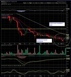 NXTD Chart